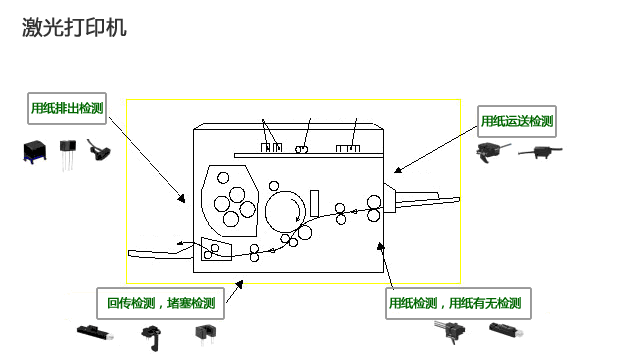 傳感器應(yīng)用在辦公設(shè)備中